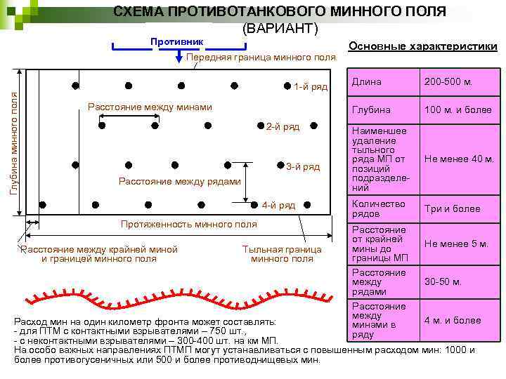 СХЕМА ПРОТИВОТАНКОВОГО МИННОГО ПОЛЯ (ВАРИАНТ) Противник Передняя граница минного поля Глубина минного поля Расстояние