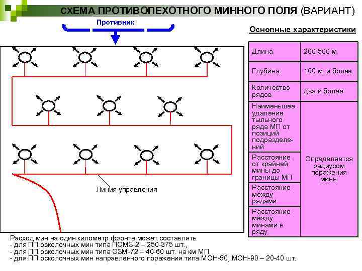 СХЕМА ПРОТИВОПЕХОТНОГО МИННОГО ПОЛЯ (ВАРИАНТ) Противник Основные характеристики Длина Глубина 100 м. и более