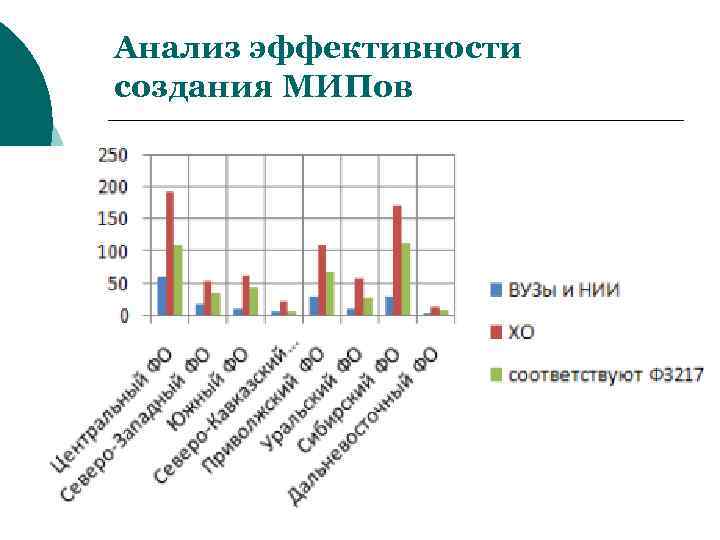 Анализ эффективности создания МИПов 