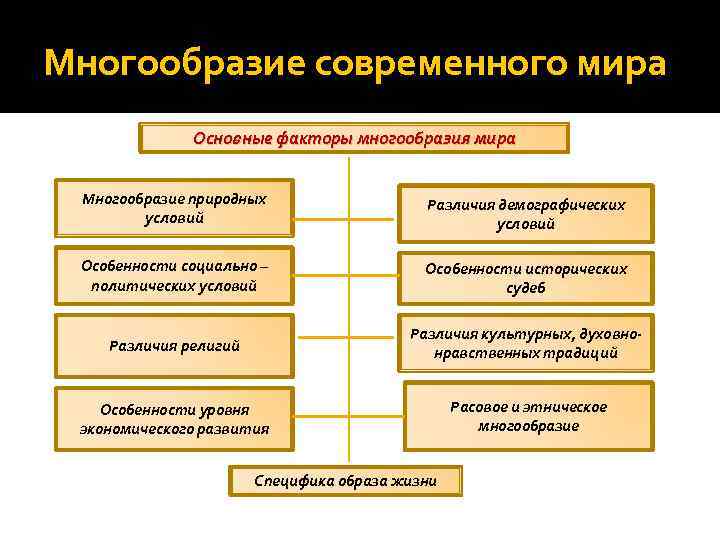 Многообразие современного мира    Основные факторы многообразия мира  Многообразие природных 