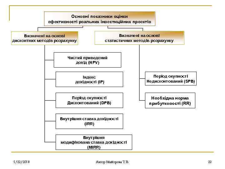      Основні показники оцінки   ефективності реальних інвестиційних проектів
