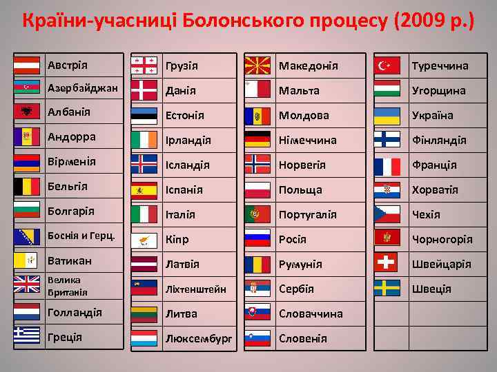 Країни-учасниці Болонського процесу (2009 р. )  Австрія   Грузія  Македонія 