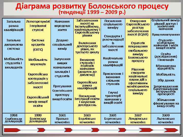   Діаграма розвитку Болонського процесу      (тенденції 1999 –