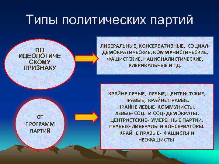  Типы политических партий   ЛИБЕРАЛЬНЫЕ, КОНСЕРВАТИВНЫЕ, СОЦИАЛ- ПО  ДЕМОКРАТИЧЕСКИЕ, КОММУНИСТИЧЕСКИЕ, ИДЕОЛОГИЧЕ