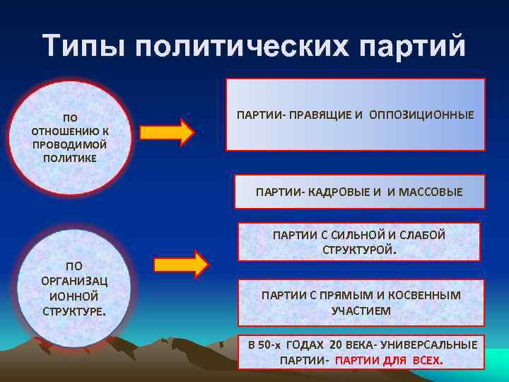  Типы политических партий • . ПО  ПАРТИИ- ПРАВЯЩИЕ И ОППОЗИЦИОННЫЕ ОТНОШЕНИЮ К