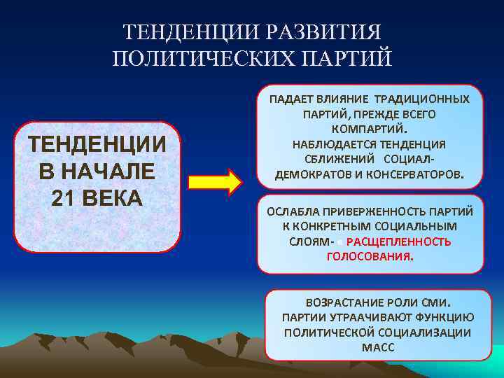 Политические партии и общественные объединения. Тенденции развития политических партий. Тенденции развития политических партий и движений. Тенденции развития современных политических партий. Тенденции развития политических партий в России.