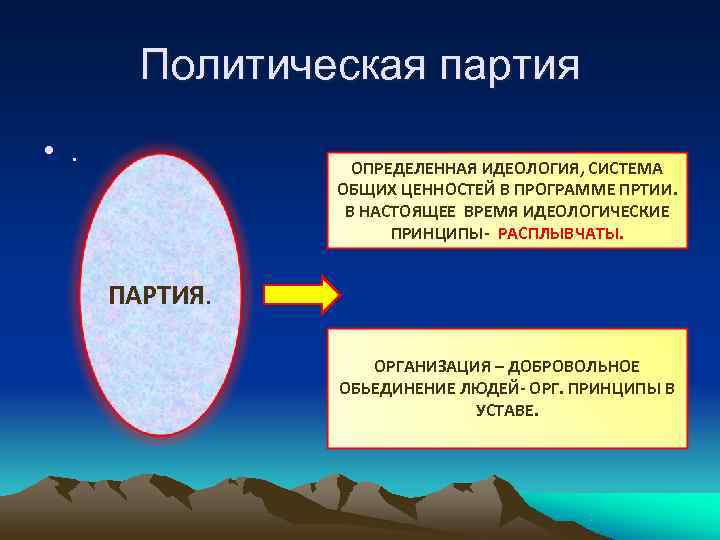   Политическая партия • .    ОПРЕДЕЛЕННАЯ ИДЕОЛОГИЯ, СИСТЕМА  