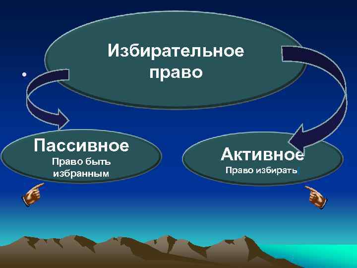     .   Избирательное  • .   право