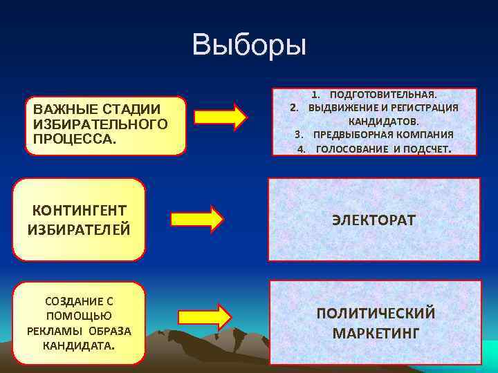    Выборы     1. ПОДГОТОВИТЕЛЬНАЯ. ВАЖНЫЕ СТАДИИ  