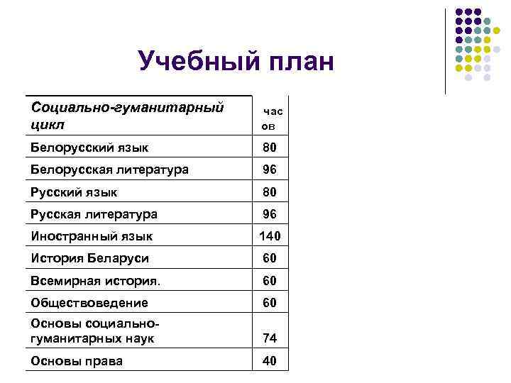     Учебный план Социально-гуманитарный час цикл     ов