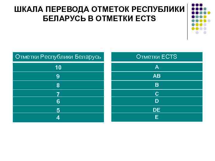 ШКАЛА ПЕРЕВОДА ОТМЕТОК РЕСПУБЛИКИ  БЕЛАРУСЬ В ОТМЕТКИ ECTS  Отметки Республики Беларусь 