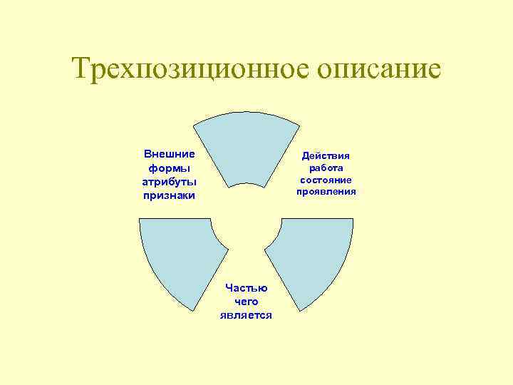 Трехпозиционное описание Внешние формы атрибуты признаки Действия работа состояние проявления Частью чего является 