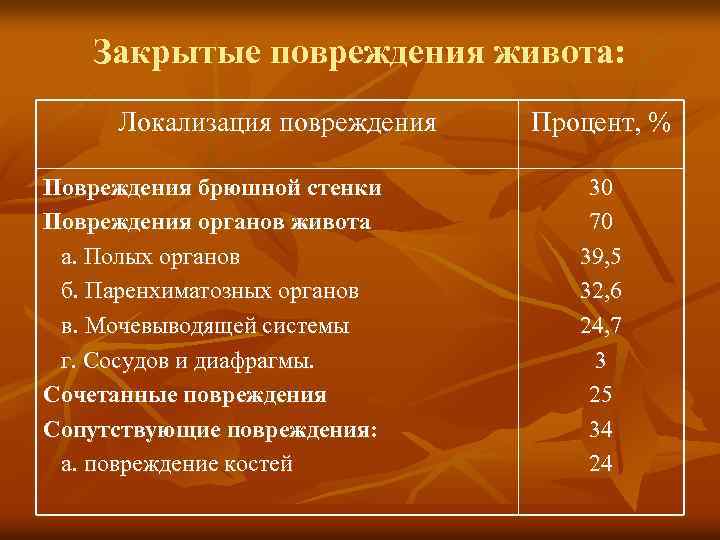 Закрытые повреждения живота: Локализация повреждения Повреждения брюшной стенки Повреждения органов живота а. Полых органов