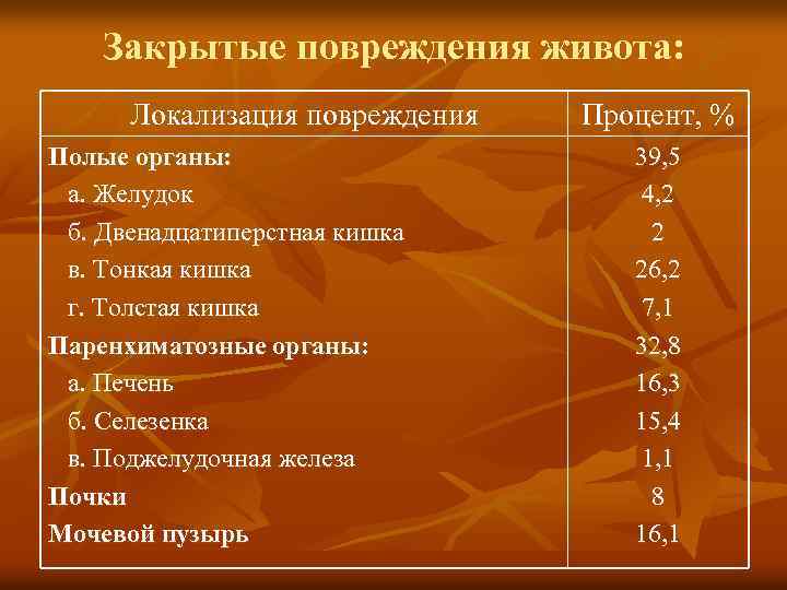 Закрытые повреждения живота: Локализация повреждения Полые органы: а. Желудок б. Двенадцатиперстная кишка в. Тонкая