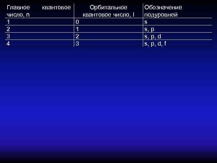 Главное  квантовое   Орбитальное  Обозначение число, n    квантовое