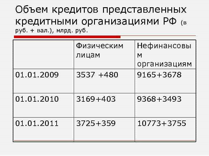 Объем кредитов представленных кредитными организациями РФ (в руб. + вал. ), млрд. руб. 