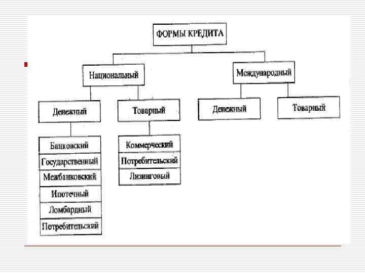 Формы кредита 
