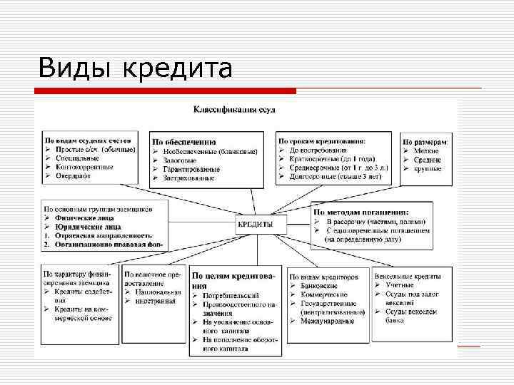 Вид кредитования банком. Формы кредита схема. Схема виды кредитов. Виды кредитов схема 9 класс. Схему-кластер 