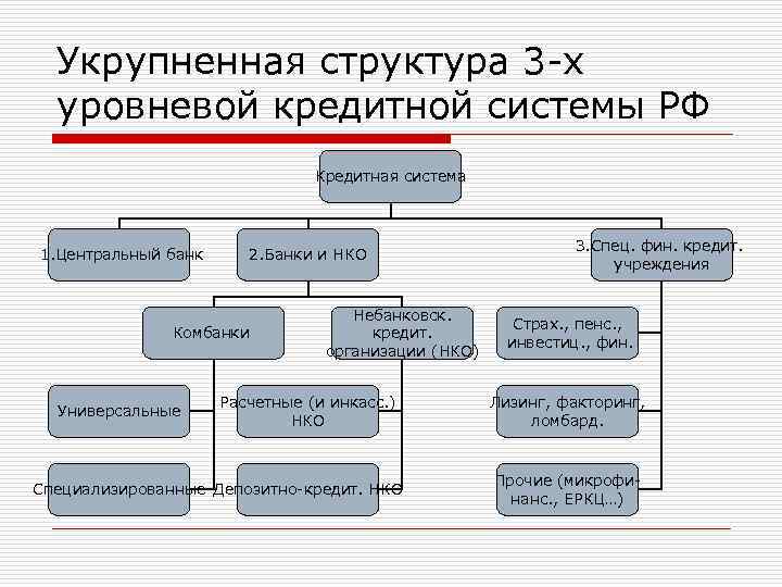 Схема двухуровневой банковской системы