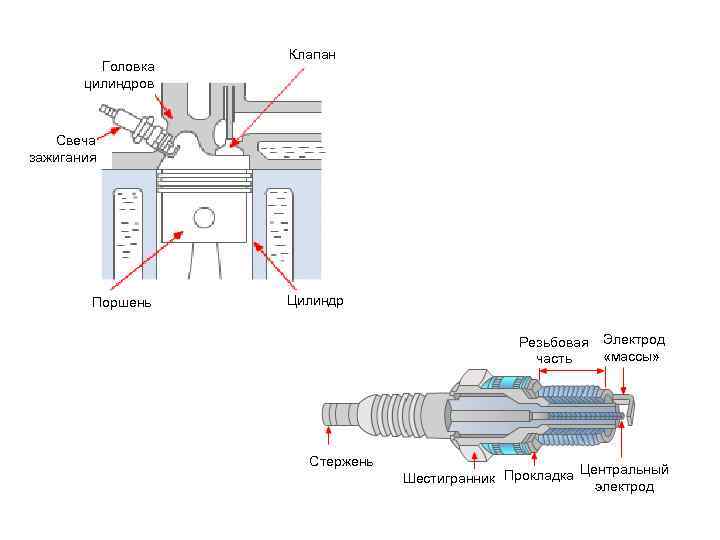     Клапан   Головка  цилиндров  Свеча зажигания 