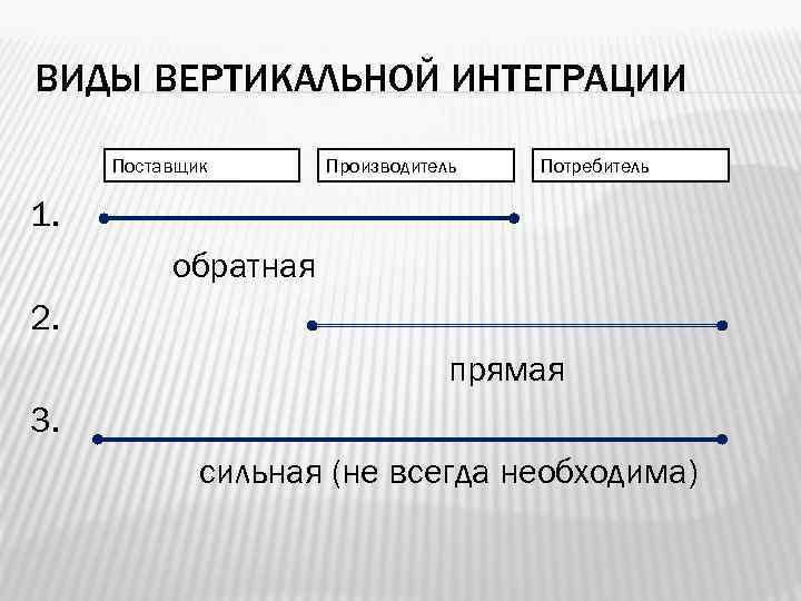 ВИДЫ ВЕРТИКАЛЬНОЙ ИНТЕГРАЦИИ  Поставщик  Производитель  Потребитель 1.  обратная 2. 