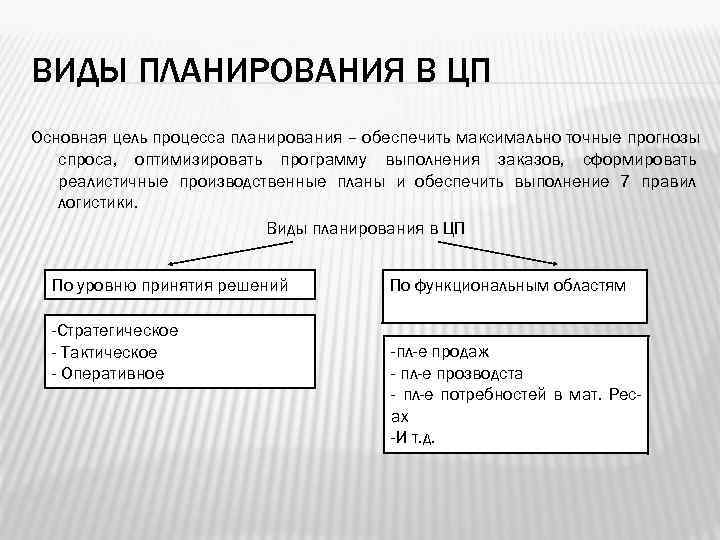 ВИДЫ ПЛАНИРОВАНИЯ В ЦП Основная цель процесса планирования – обеспечить максимально точные прогнозы 