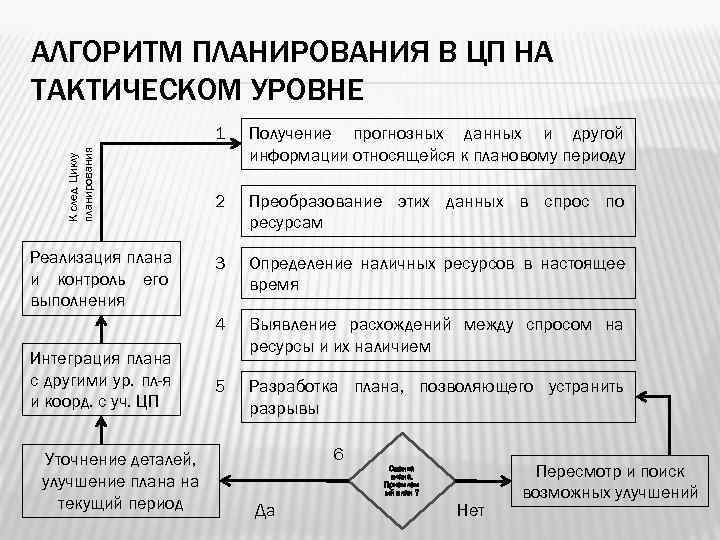 АЛГОРИТМ ПЛАНИРОВАНИЯ В ЦП НА ТАКТИЧЕСКОМ УРОВНЕ    1  Получение прогнозных