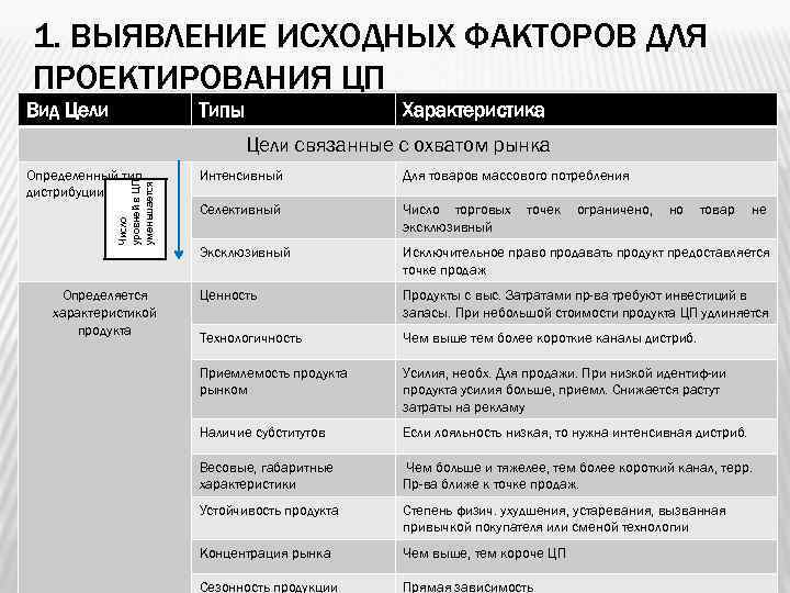 1. ВЫЯВЛЕНИЕ ИСХОДНЫХ ФАКТОРОВ ДЛЯ ПРОЕКТИРОВАНИЯ ЦП Вид Цели    Типы 
