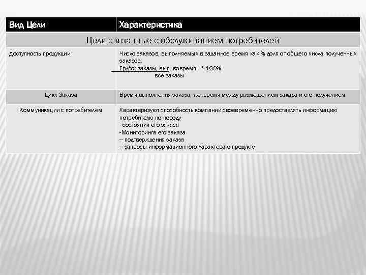 Вид Цели     Характеристика      Цели связанные