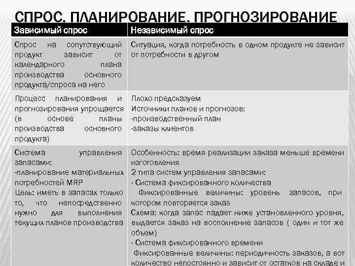 СПРОС. ПЛАНИРОВАНИЕ. ПРОГНОЗИРОВАНИЕ Зависимый спрос    Независимый спрос Спрос на сопутствующий 