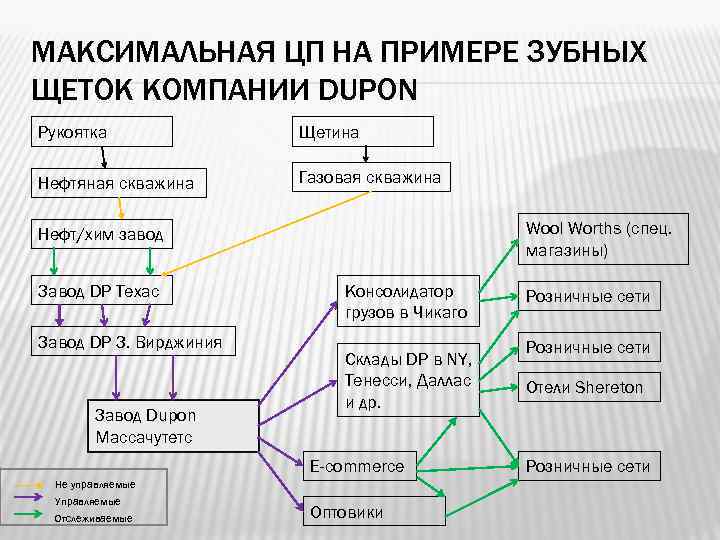 МАКСИМАЛЬНАЯ ЦП НА ПРИМЕРЕ ЗУБНЫХ ЩЕТОК КОМПАНИИ DUPON Рукоятка    Щетина Нефтяная