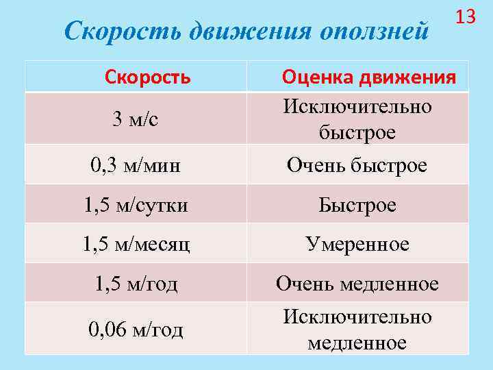 Шкала измерения скорости. Скорость движения оползней. Классификация оползней по скорости. Статистика оползней. Классификация оползней по скорости движения.