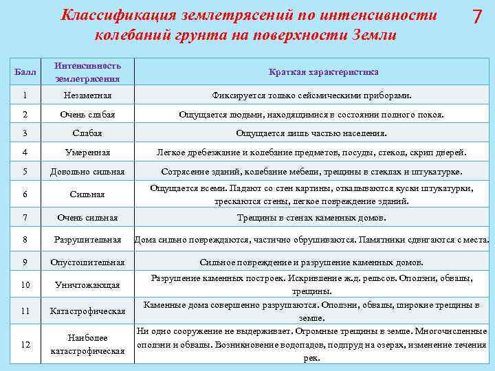 Характеристика землетрясения кратко