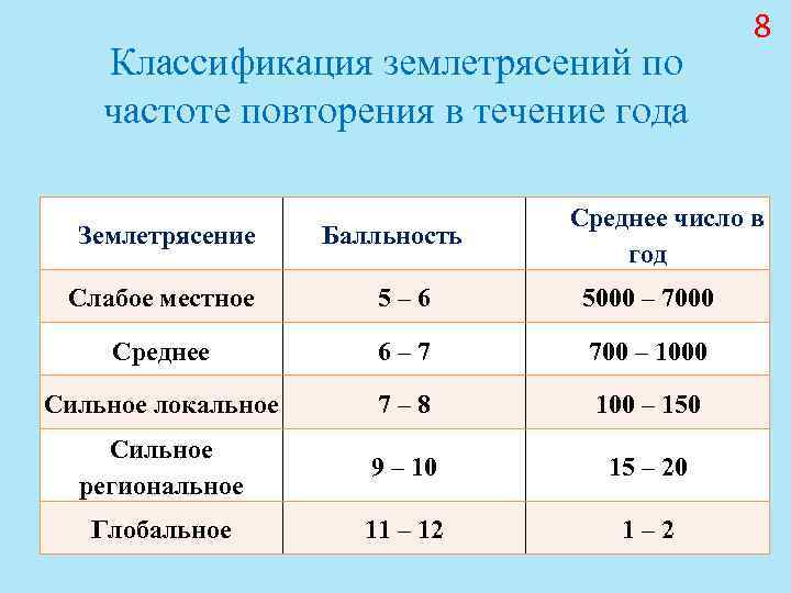 Виды землетрясений. Классификация землетрясений. Классификация землетрясений по их происхождению. Классификация баллов землетрясения. Классификация землетрясений по интенсивности.