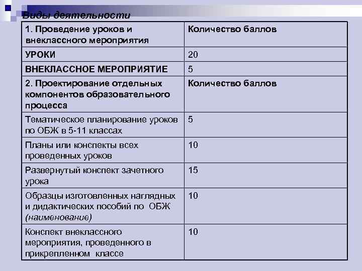 Виды деятельности 1. Проведение уроков и   Количество баллов внеклассного мероприятия УРОКИ 