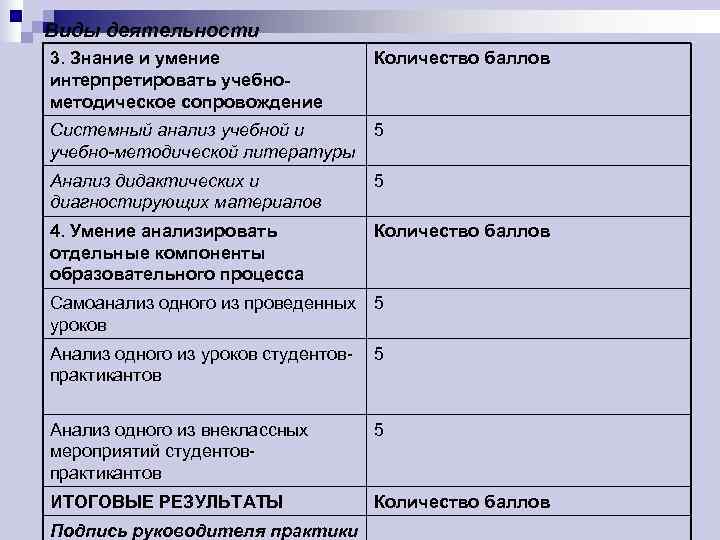 Виды деятельности 3. Знание и умение    Количество баллов интерпретировать учебно- методическое