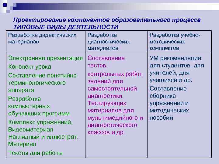  Проектирование компонентов образовательного процесса ТИПОВЫЕ ВИДЫ ДЕЯТЕЛЬНОСТИ Разработка дидактических  Разработка учебно- материалов