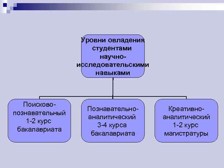    Уровни овладения     студентами    научно-