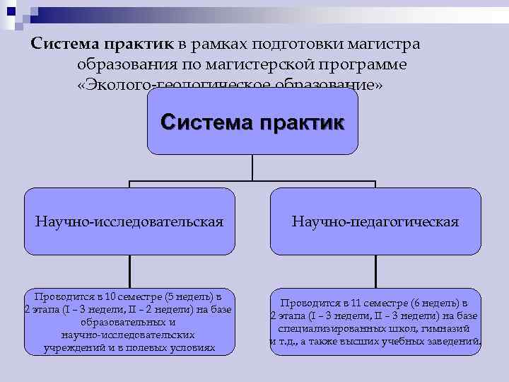  Система практик в рамках подготовки магистра  образования по магистерской программе  «Эколого-геологическое