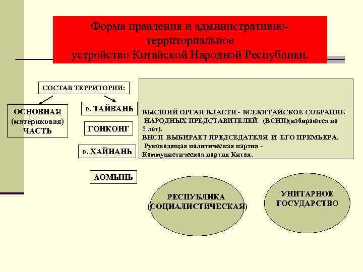     Форма правления и административно-     территориальное 