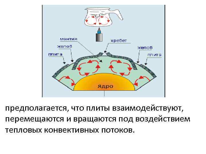 предполагается, что плиты взаимодействуют, перемещаются и вращаются под воздействием тепловых конвективных потоков. 