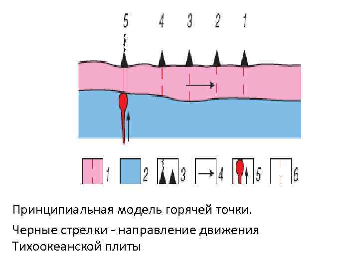 Принципиальная модель горячей точки. Черные стрелки - направление движения Тихоокеанской плиты 