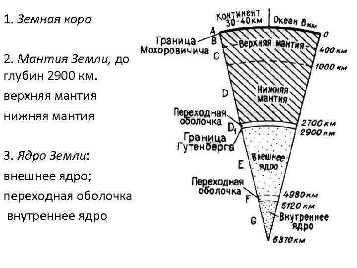 1. Земная кора 2. Мантия Земли, до глубин 2900 км.  верхняя мантия нижняя
