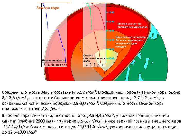 Средняя плотность Земли составляет 5, 52 г/см 3. В осадочных породах земной коры около