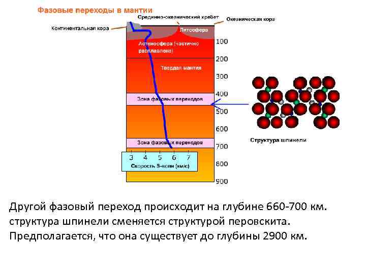 Другой фазовый переход происходит на глубине 660 -700 км.  структура шпинели сменяется структурой
