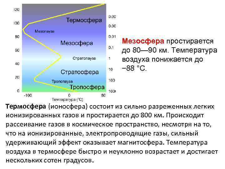       Мезосфера простирается     