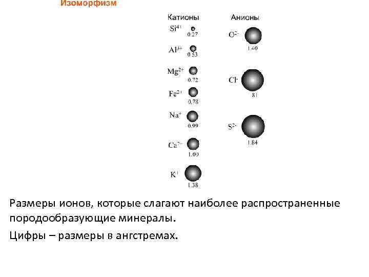 Размеры ионов, которые слагают наиболее распространенные породообразующие минералы.  Цифры – размеры в ангстремах.