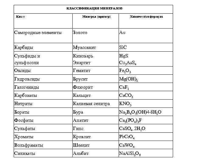      КЛАССИФИКАЦИЯ МИНЕРАЛОВ Класс    Минерал (пример) 