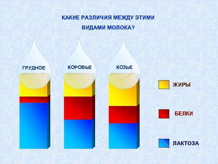 КАКИЕ РАЗЛИЧИЯ МЕЖДУ ЭТИМИ ВИДАМИ МОЛОКА? ГРУДНОЕ КОРОВЬЕ КОЗЬЕ ЖИРЫ БЕЛКИ ЛАКТОЗА 