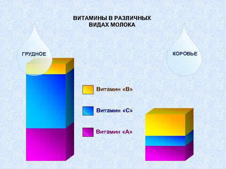 ВИТАМИНЫ В РАЗЛИЧНЫХ ВИДАХ МОЛОКА КОРОВЬЕ ГРУДНОЕ Витамин «В» Витамин «С» Витамин «А» 